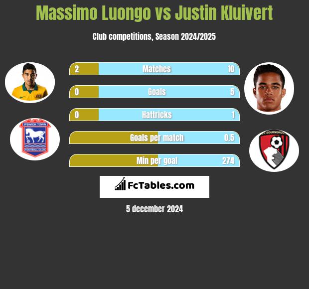 Massimo Luongo vs Justin Kluivert h2h player stats