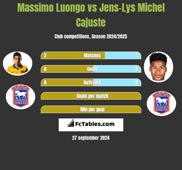 Massimo Luongo vs Jens-Lys Michel Cajuste h2h player stats