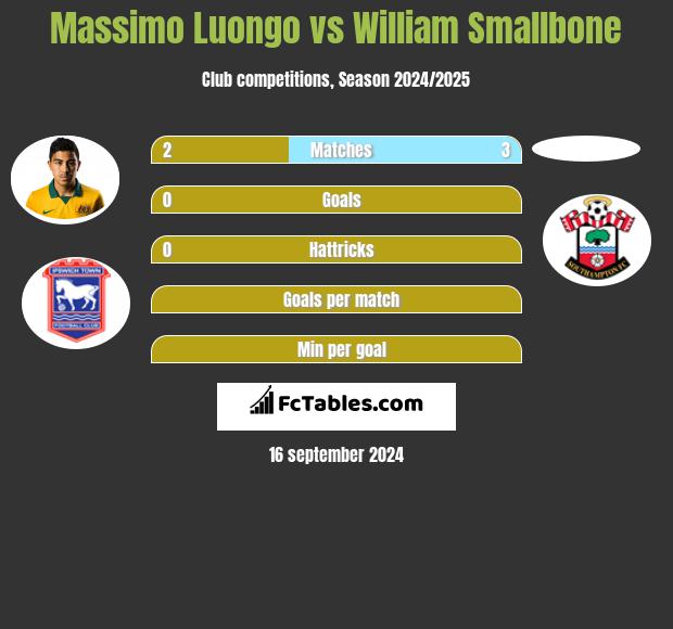 Massimo Luongo vs William Smallbone h2h player stats