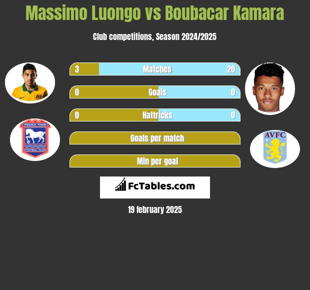 Massimo Luongo vs Boubacar Kamara h2h player stats