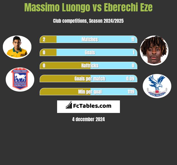 Massimo Luongo vs Eberechi Eze h2h player stats