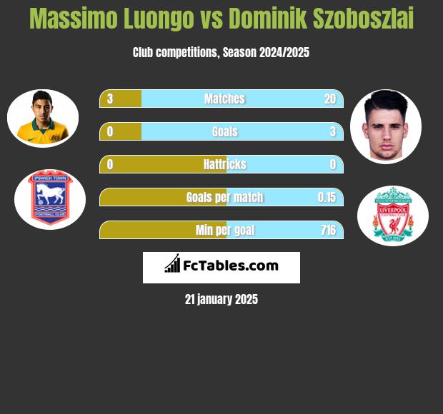 Massimo Luongo vs Dominik Szoboszlai h2h player stats