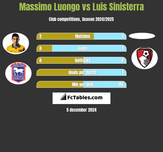 Massimo Luongo vs Luis Sinisterra h2h player stats