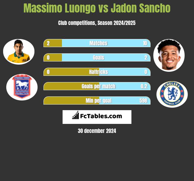 Massimo Luongo vs Jadon Sancho h2h player stats