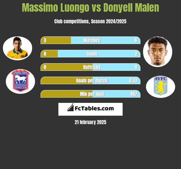 Massimo Luongo vs Donyell Malen h2h player stats