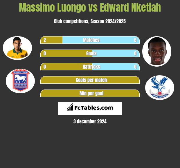 Massimo Luongo vs Edward Nketiah h2h player stats