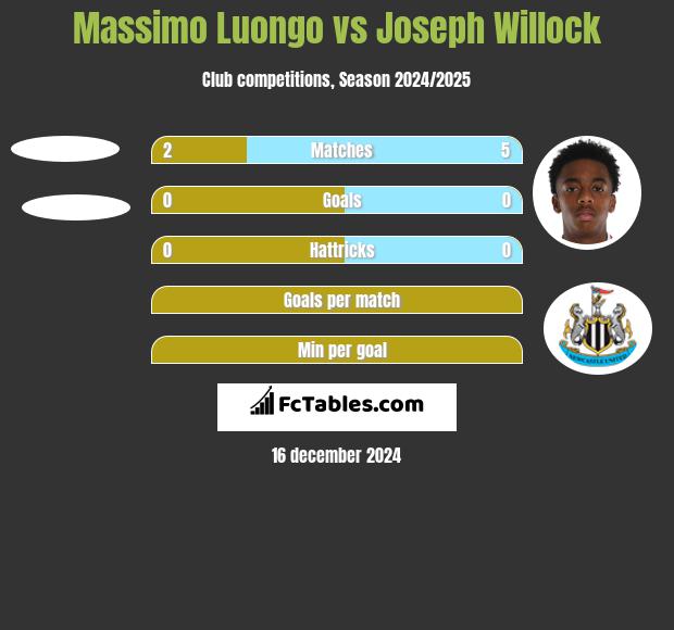 Massimo Luongo vs Joseph Willock h2h player stats