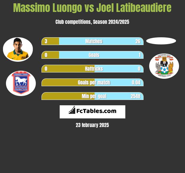 Massimo Luongo vs Joel Latibeaudiere h2h player stats