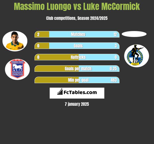 Massimo Luongo vs Luke McCormick h2h player stats