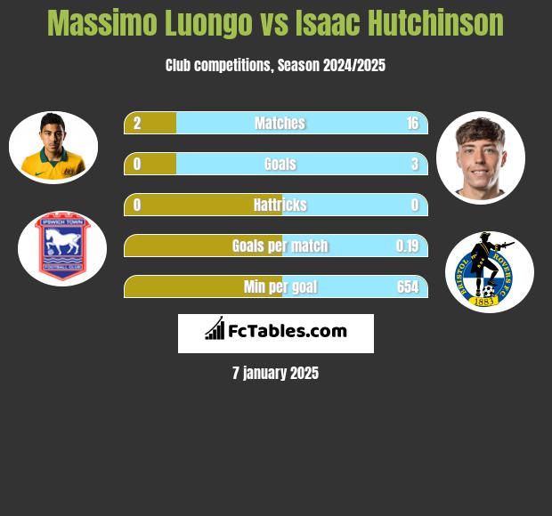 Massimo Luongo vs Isaac Hutchinson h2h player stats