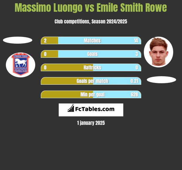 Massimo Luongo vs Emile Smith Rowe h2h player stats