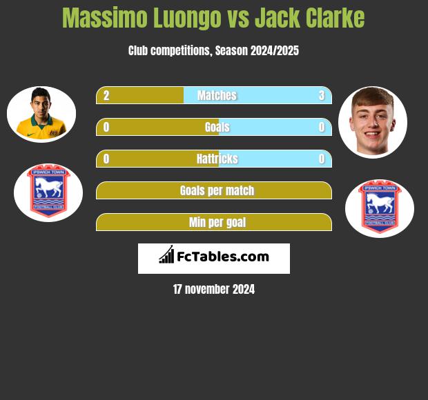 Massimo Luongo vs Jack Clarke h2h player stats