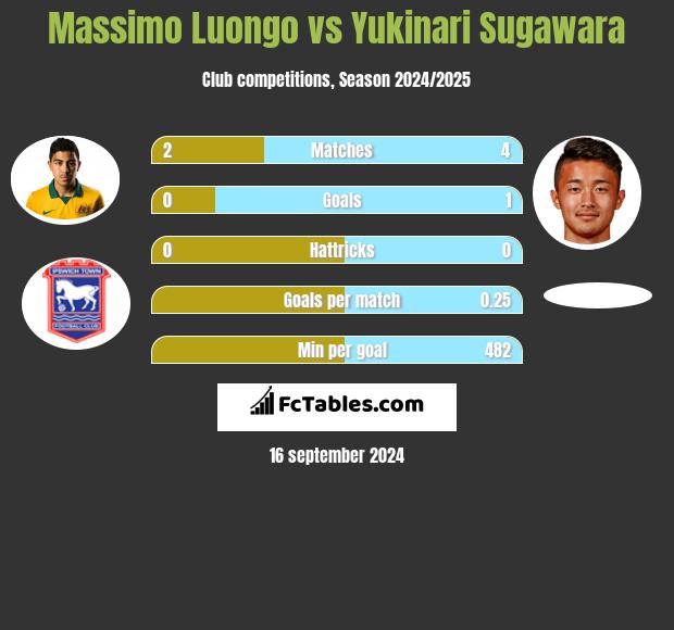 Massimo Luongo vs Yukinari Sugawara h2h player stats