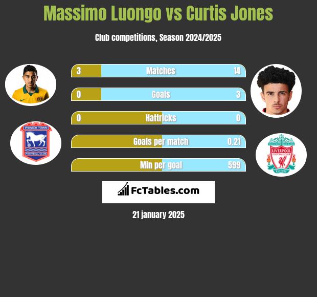 Massimo Luongo vs Curtis Jones h2h player stats