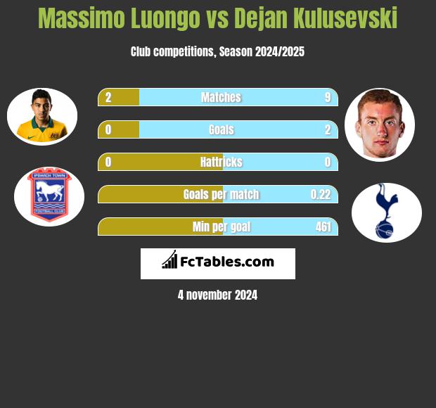 Massimo Luongo vs Dejan Kulusevski h2h player stats