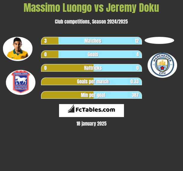 Massimo Luongo vs Jeremy Doku h2h player stats