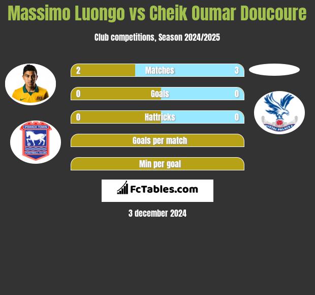 Massimo Luongo vs Cheik Oumar Doucoure h2h player stats