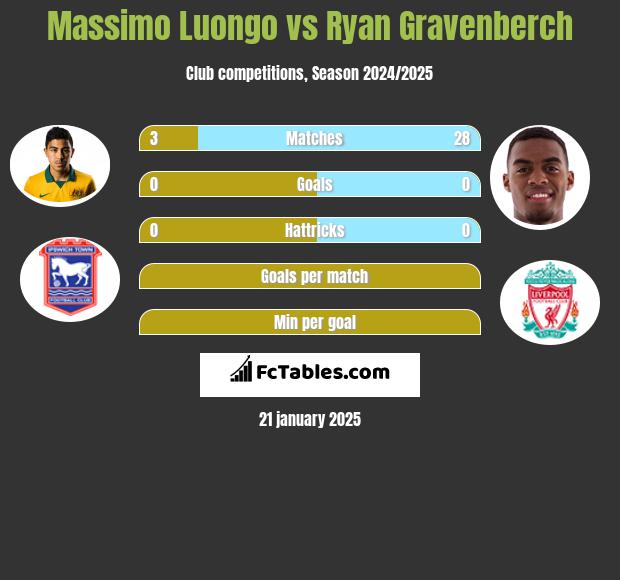 Massimo Luongo vs Ryan Gravenberch h2h player stats