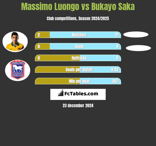 Massimo Luongo vs Bukayo Saka h2h player stats