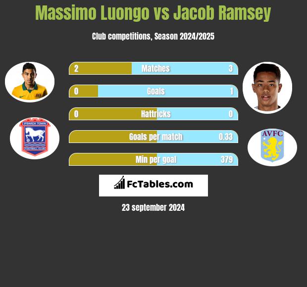 Massimo Luongo vs Jacob Ramsey h2h player stats