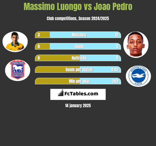 Massimo Luongo vs Joao Pedro h2h player stats