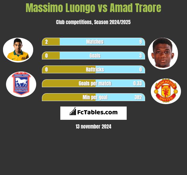 Massimo Luongo vs Amad Traore h2h player stats