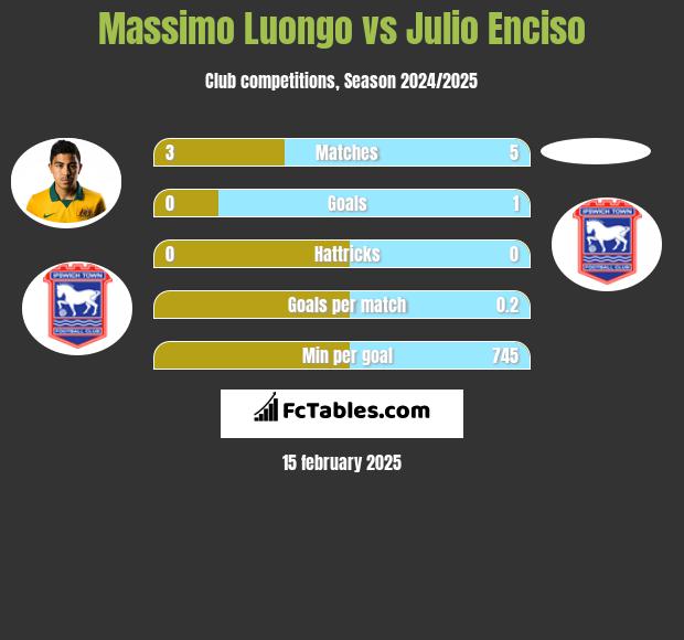 Massimo Luongo vs Julio Enciso h2h player stats