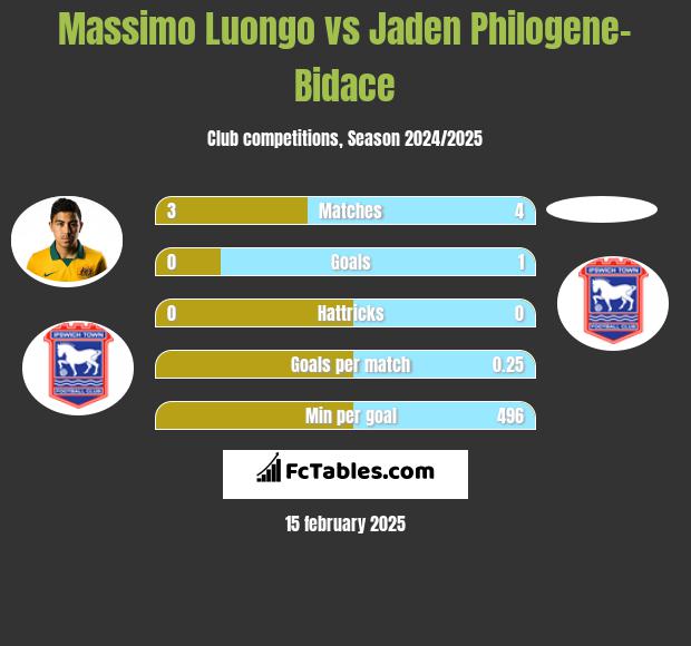 Massimo Luongo vs Jaden Philogene-Bidace h2h player stats