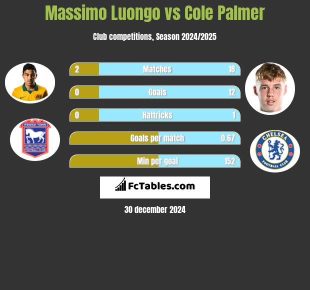 Massimo Luongo vs Cole Palmer h2h player stats