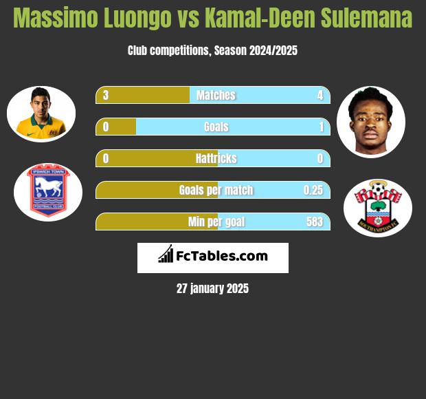 Massimo Luongo vs Kamal-Deen Sulemana h2h player stats