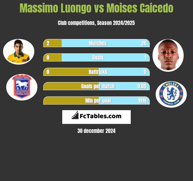 Massimo Luongo vs Moises Caicedo h2h player stats