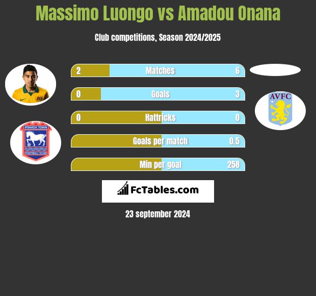 Massimo Luongo vs Amadou Onana h2h player stats