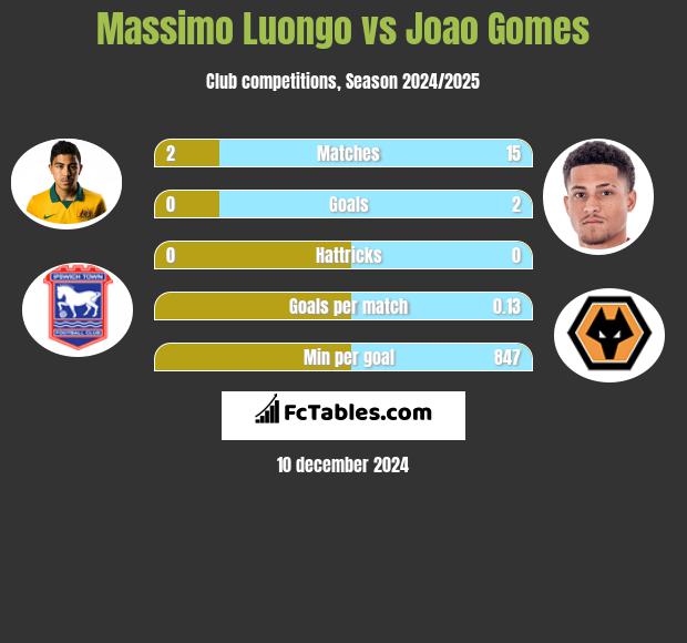 Massimo Luongo vs Joao Gomes h2h player stats