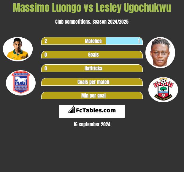 Massimo Luongo vs Lesley Ugochukwu h2h player stats