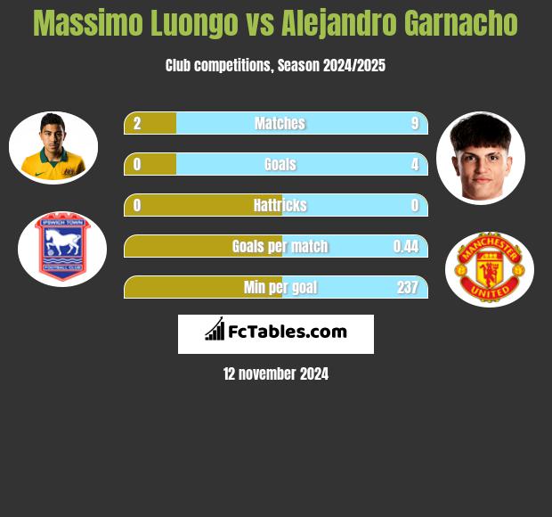 Massimo Luongo vs Alejandro Garnacho h2h player stats