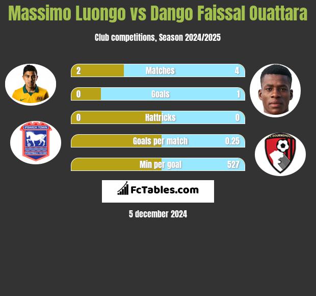 Massimo Luongo vs Dango Faissal Ouattara h2h player stats