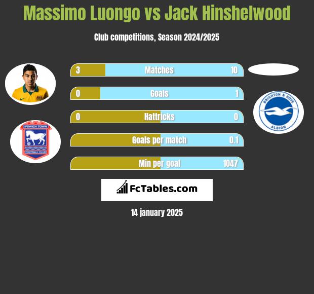 Massimo Luongo vs Jack Hinshelwood h2h player stats