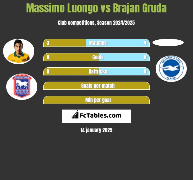 Massimo Luongo vs Brajan Gruda h2h player stats