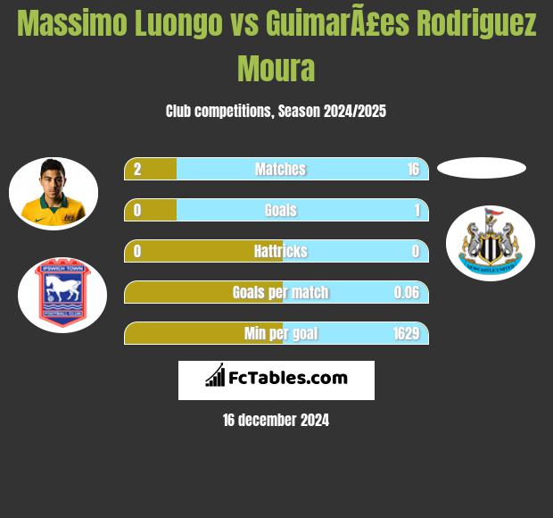 Massimo Luongo vs GuimarÃ£es Rodriguez Moura h2h player stats