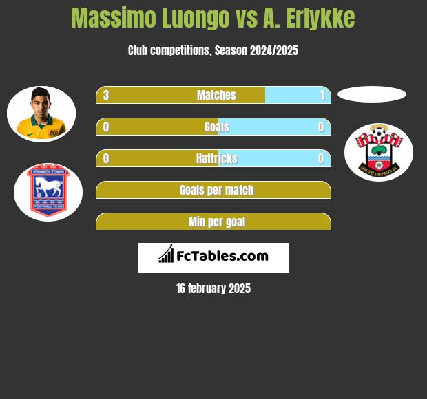 Massimo Luongo vs A. Erlykke h2h player stats