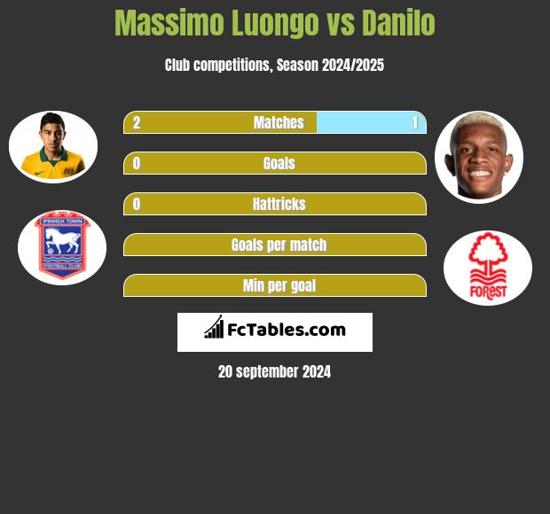 Massimo Luongo vs Danilo h2h player stats