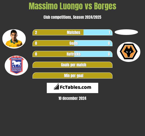 Massimo Luongo vs Borges h2h player stats