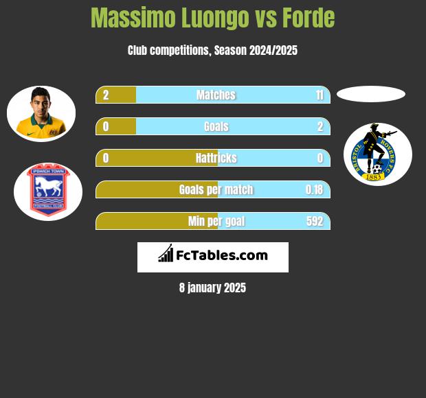 Massimo Luongo vs Forde h2h player stats