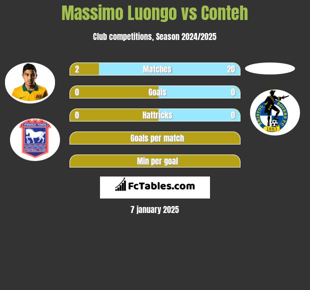 Massimo Luongo vs Conteh h2h player stats