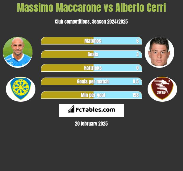 Massimo Maccarone vs Alberto Cerri h2h player stats