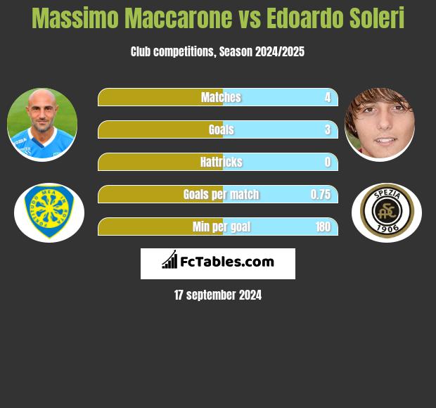 Massimo Maccarone vs Edoardo Soleri h2h player stats