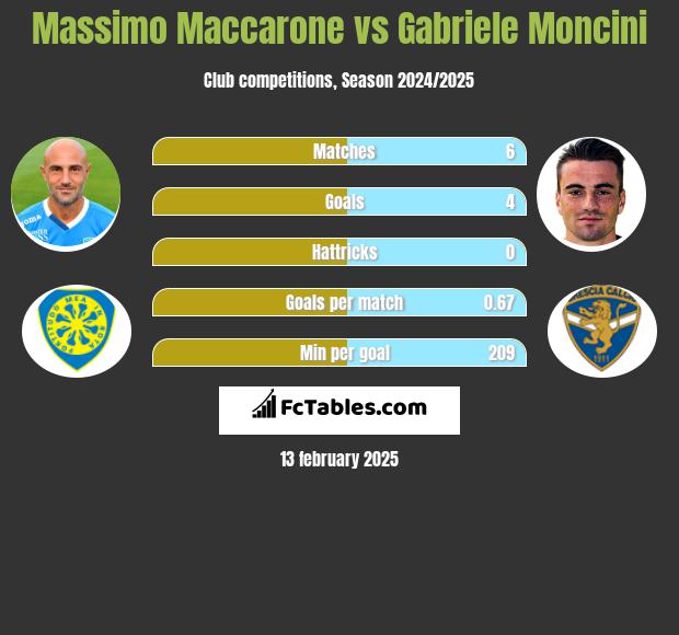 Massimo Maccarone vs Gabriele Moncini h2h player stats