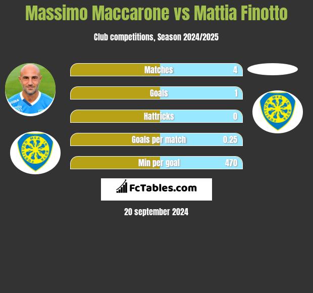 Massimo Maccarone vs Mattia Finotto h2h player stats