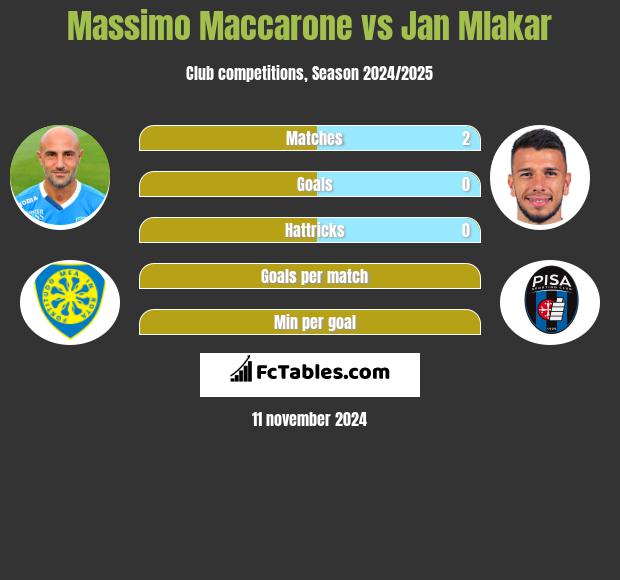 Massimo Maccarone vs Jan Mlakar h2h player stats