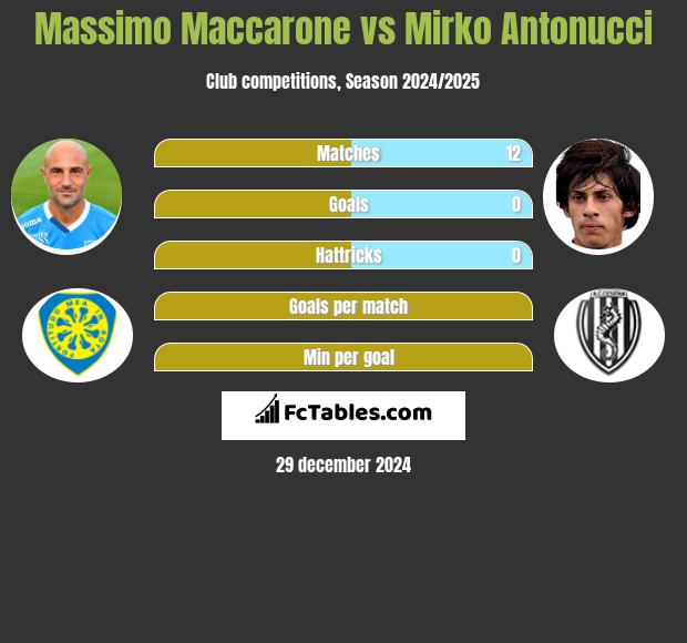 Massimo Maccarone vs Mirko Antonucci h2h player stats